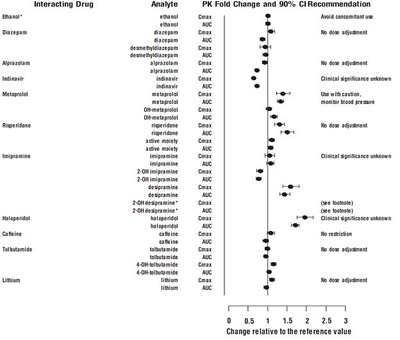Figure 2: Effect of venlafaxine on the pharmacokinetics interacting drugs and their active metabolites. - venlafaxine fig2