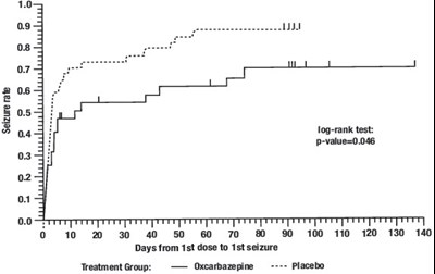 Figure 2 (Oxcarbazepine 03)