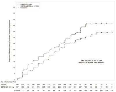 Figure 2 - ocrevus 02