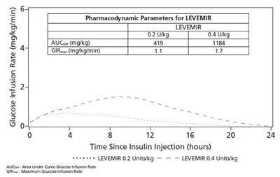 Figure 2: Graph Of Glucose Lowering Effect In Patients With Type 1 Diabetes (Image 06)