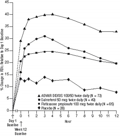Figure 4. Percent Change In Serial 12-hour Fev1 In Patients With Asthma Previously Using Either Inhaled Corticosteroids Or Salmeterol (study 1) (9e0bdea8 Df9b 4873 B24b 919cebff5edd 06)