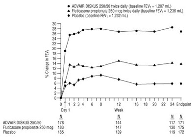 Figure 6. Two-hour Postdose Fev1: Mean Percent Changes From Baseline Over Time In Patients With Chronic Obstructive Pulmonary Disease (9e0bdea8 Df9b 4873 B24b 919cebff5edd 08)