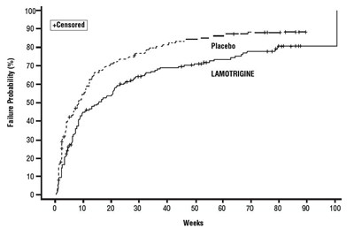 Figure 1 Kaplan-Meier Estimation of Cumulative Proportion of Patients with Mood Episode (Trial 1) - lamotrigine orally disintegrating tablets patheon 2