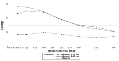 Figure 1 % Change From Pre-dose Fev1 Intent-to-treat Population Day 1 (Image 04)