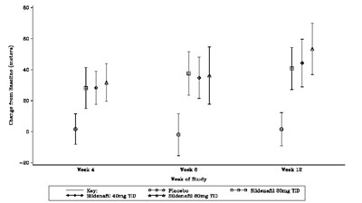 Graph (Sildenafil Tablets Usp 20mg Figure 09)