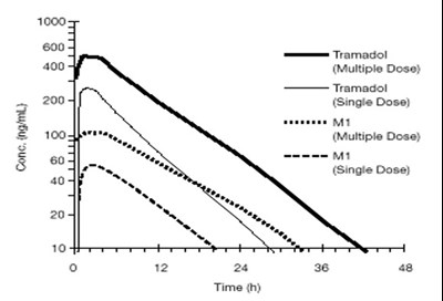 "image Description" (Tramadol HCl Tablet Usp Figure 01)