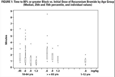 Figure 1: Time To 80% Or Greater Block Vs. Initial Dose Of Rocuronium Bromide By Age Group (median, 25th And 75th Percentile, And Individual Values) (Rocuronium 02)