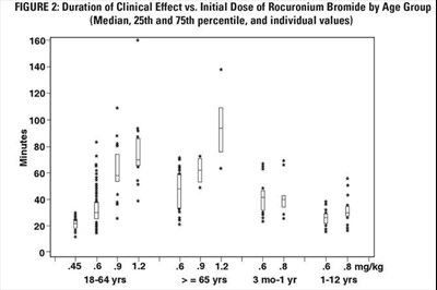 Figure 2: Duration Of Clinical Effect Vs. Initial Dose Of Rocuronium Bromide By Age Group (median, 25th And 75th Percentile, And Individual Values) (Rocuronium 03)