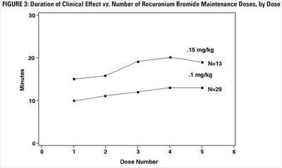 Figure 3: Duration Of Clinical Effect Vs. Number Of Rocuronium Bromide Maintenance Doses, By Dose (Rocuronium 04)