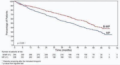 Figure 2 - bortezomib 03