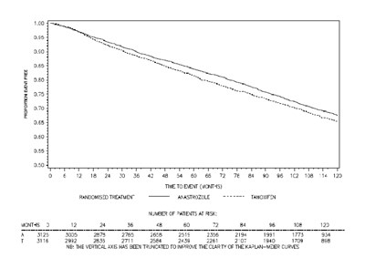 Figure 3 (- Anastrozole Tablets Usp A078058 4)