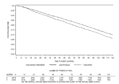 Figure 4 (- Anastrozole Tablets Usp A078058 5)