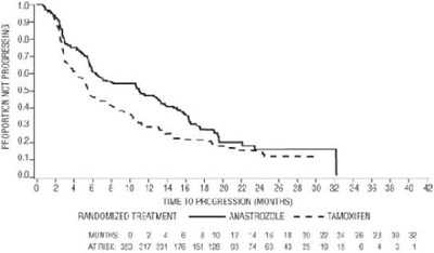 Figure 5 (Kaplan-Meier Probability of Time to Disease Progression for All Randomized Patients (Intent-to-Treat) in Trial 0030)