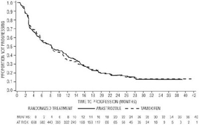 Figure 6 (Kaplan-Meier Probability of Time to Progression for All Randomized Patients (Intent-to-Treat) in Trial 0027)
