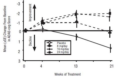 galantamine-fig1.jpg Figure 1: Time-Course of the Change From Baseline in ADAS-cog Score for Patients Completing 21 Weeks (5 Months) of - galantamine fig1