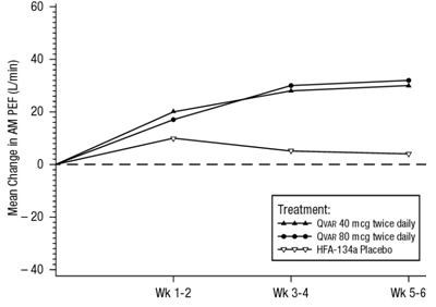 6-week Graph (Qvar 02)