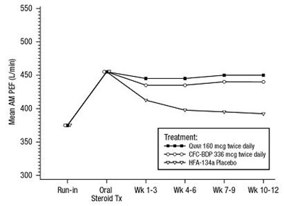 12-week Graph (Qvar 03)