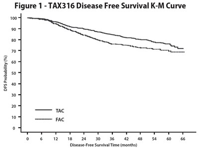 Figure 1 (TAX316 Disease Free Survival K-M Curve)