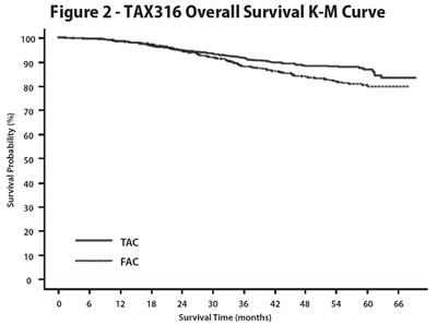 Figure 2 (TAX316 Overall Survival K M Curve)