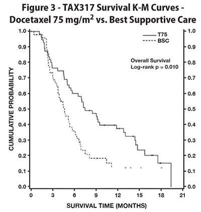 Figure 3 (TAX317 Survival K-M Curves)
