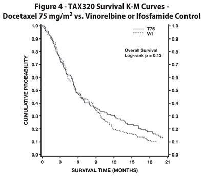 Figure 4 (TAX320 Survival K-M Curves)