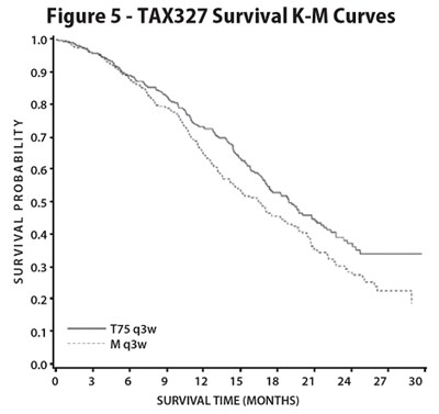 Figure 5 (TAX327 Survival K-M Curves)