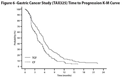 Figure 6 -gastric Cancer Study (tax325) Time To Progression K-m Curve (Docetaxel 07)