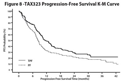 Figure 8 -tax323 Progression-free Survival K-m Curve (Docetaxel 09)