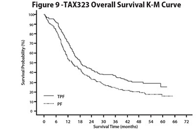 Figure 9 -tax323 Overall Survival K-m Curve (Docetaxel 10)