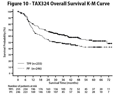 Figure 10 (TAX324 Overall Survival K-M Curve)