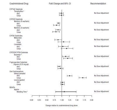 tadalafil-fig3.jpg Figure 3: Kaplan-Meier Plot of Time to Clinical Worsening - tadalafil fig3