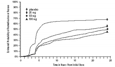 Figure 2. The Estimated Probability of Patients Taking a Second Dose or Other Medication for Migraine Over the 24 Hours Following the Initial Dose of Study Treatment* - a169b0c0 600f 4072 8ab7 fafc386eab80 03