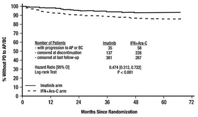 image-05.jpg Figure 2: Time to Progression to AP or BC (ITT Principle) - image 05