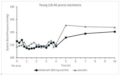 Figure 1: Mean Change From Baseline In Supine Systolic Blood Pressure, Healthy Volunteers (Sildenafil Oral Film 02)