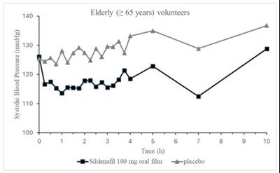 Figure 2: Mean Change From Baseline In Supine Systolic Blood Pressure, Elderly (Sildenafil Oral Film 03)