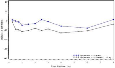Figure 3: Mean Standing Systolic Blood Pressure Change From Baseline (Sildenafil Oral Film 04)