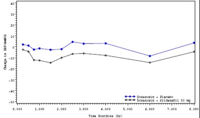 Figure 4: Mean Standing Systolic Blood Pressure Change From Baseline (Sildenafil Oral Film 05)
