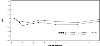Figure 5: Mean Standing Systolic Blood Pressure Change From Baseline (Sildenafil Oral Film 06)