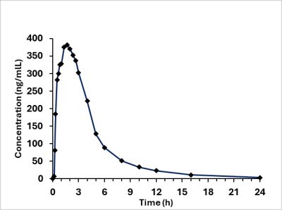Figure 6: Mean Sildenafil Plasma Concentrations In Healthy Male Volunteers (Sildenafil Oral Film 07)