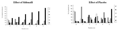 Figure 7: Effect Of Sildenafil And Placebo On Maintenance Of Erection By Baseline Score (Sildenafil Oral Film 08)
