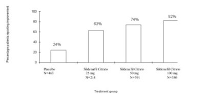 Figure 8: Percentage Of Patients Reporting An Improvement In Erections (Sildenafil Oral Film 09)