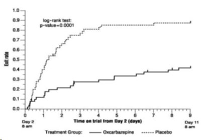 oxcarbazepine-fgure1 - oxcarbazepine fgure1