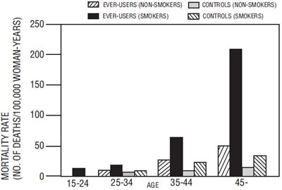 Figure 1. Circulatory Disease Mortality Rates Per 100,000 Women-years By Age, Smoking Status And Oral Contraceptive Use (Deso Ethi Fig1)