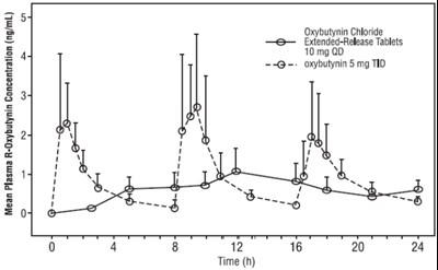 Figure 1 (Oxybutynin Chloride Extended Release Tablets 2)