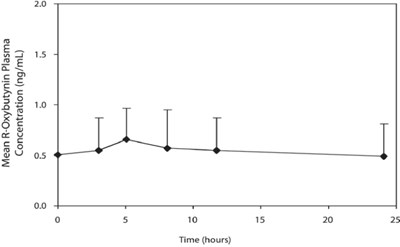Figure 2 (Oxybutynin Chloride Extended Release Tablets 3)