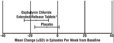 Figure (Oxybutynin Chloride Extended Release Tablets 4)