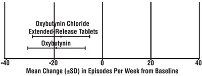 Figure (Oxybutynin Chloride Extended Release Tablets 5)