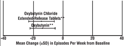 Figure (Oxybutynin Chloride Extended Release Tablets 6)