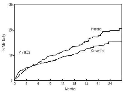 carvedilol-fig1.jpg Figure 1. Survival Analysis for CAPRICORN (intent-to-treat) - carvedilol fig1