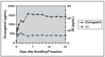 Figure 2 (Nuvaring 03)